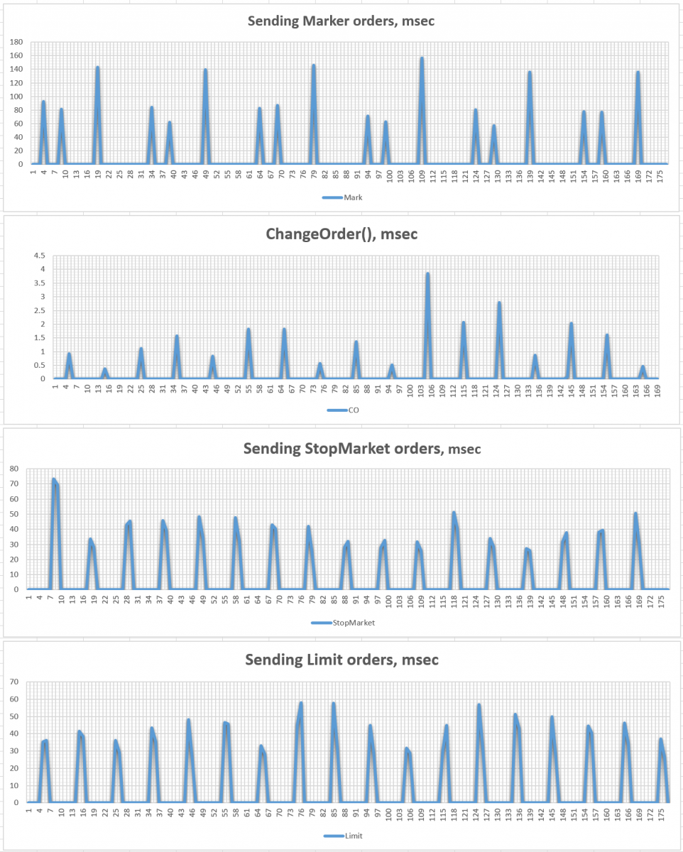 Click image for larger version  Name:	Send orders speed.png Views:	0 Size:	720.5 KB ID:	1089878