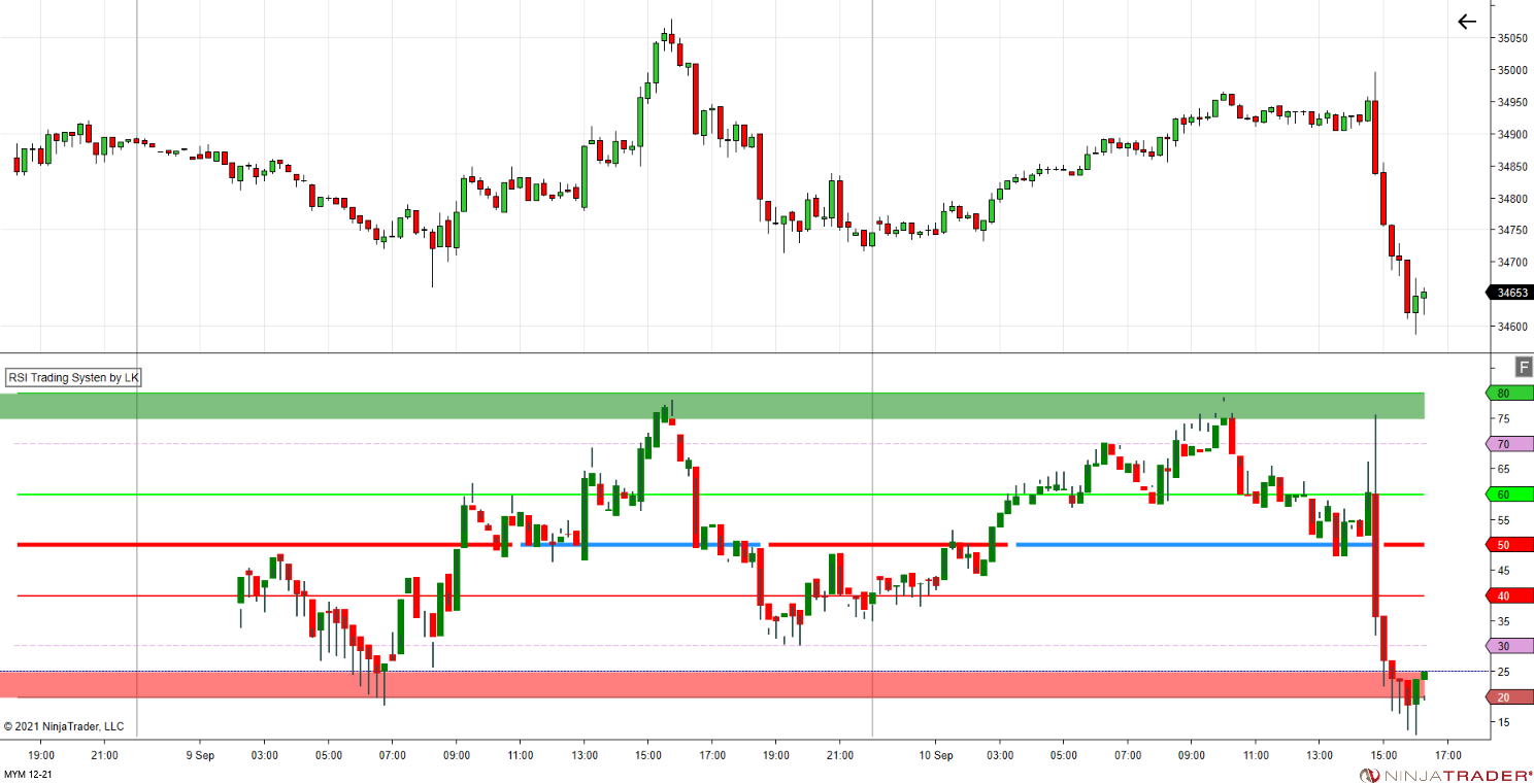Click image for larger version

Name:	MYM 12-21 (15 Minute) 2021_09_10 (16_04_17)_Rsi_Bars.png
Views:	348
Size:	74.5 KB
ID:	1170697