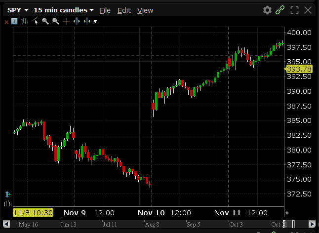 Click image for larger version  Name:	IB SPY 15 min chart.png Views:	0 Size:	37.3 KB ID:	1224499