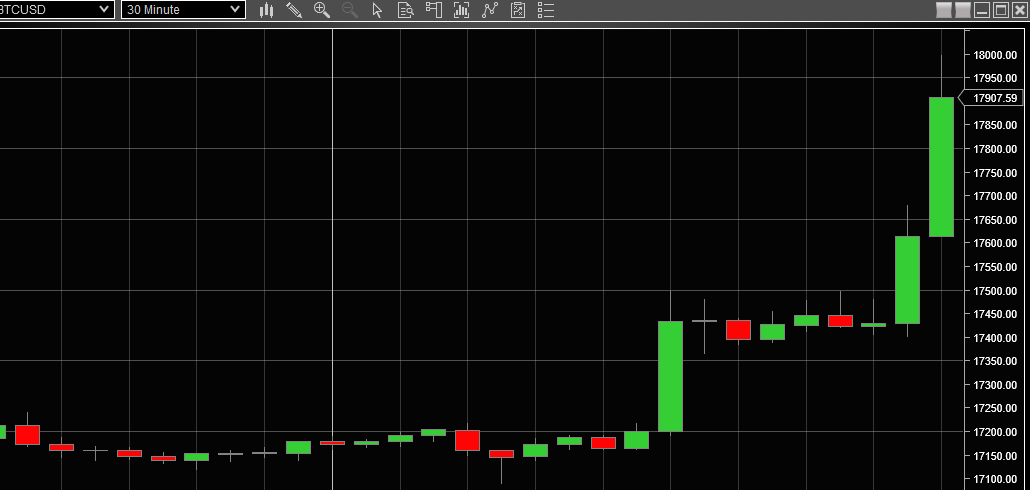 Click image for larger version  Name:	Coinbase_BTCUSD_30min.png Views:	0 Size:	21.4 KB ID:	1227334