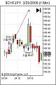 Click image for larger version

Name:	$CHFJPY  3_25_2009 (1 Min).jpg
Views:	169
Size:	22.5 KB
ID:	891825